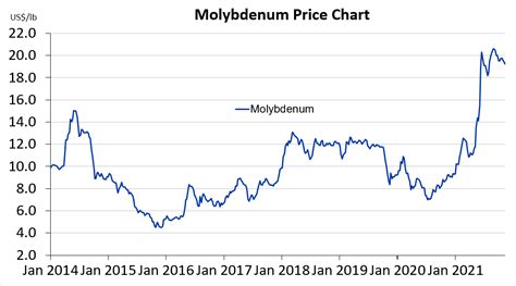 ferro molybdenum price chart